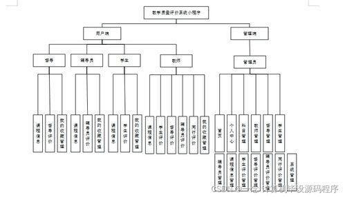 Java計(jì)算機(jī)畢業(yè)設(shè)計(jì) 教學(xué)質(zhì)量評(píng)價(jià)系統(tǒng)小程序的開(kāi)發(fā)、論文撰寫(xiě)與部署數(shù)據(jù)處理指南